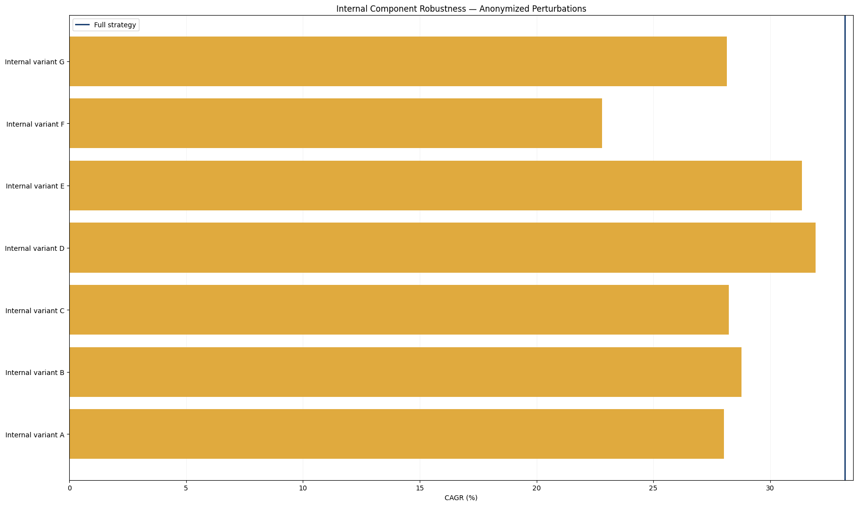 Dynamic anonymized internal component robustness study