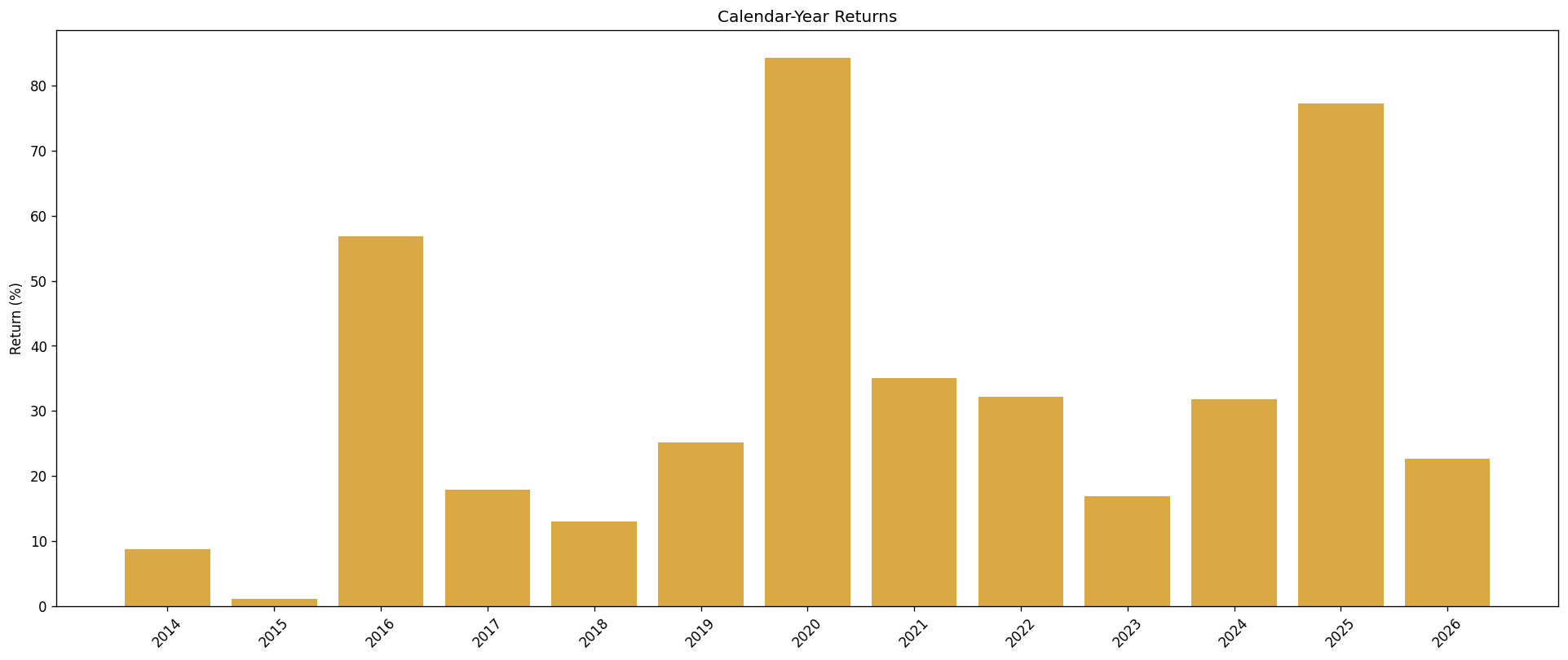 Dynamic and benchmark annual returns