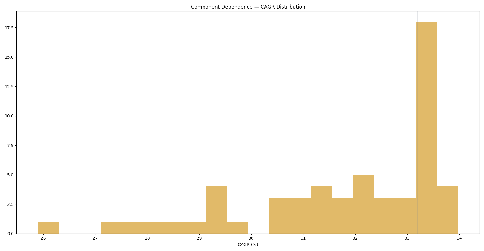 Dynamic anonymized dependence tests
