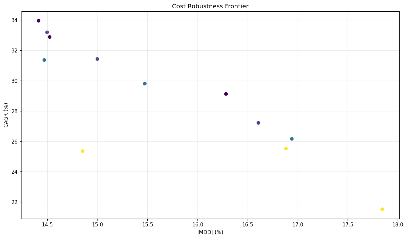 Dynamic cost robustness frontier