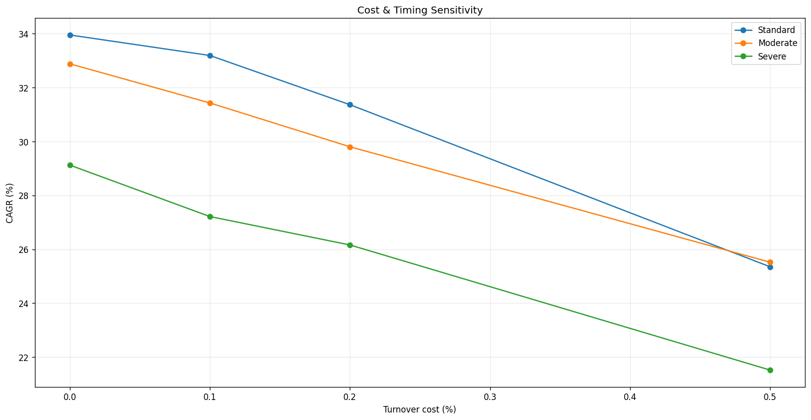 Dynamic cost and timing sensitivity