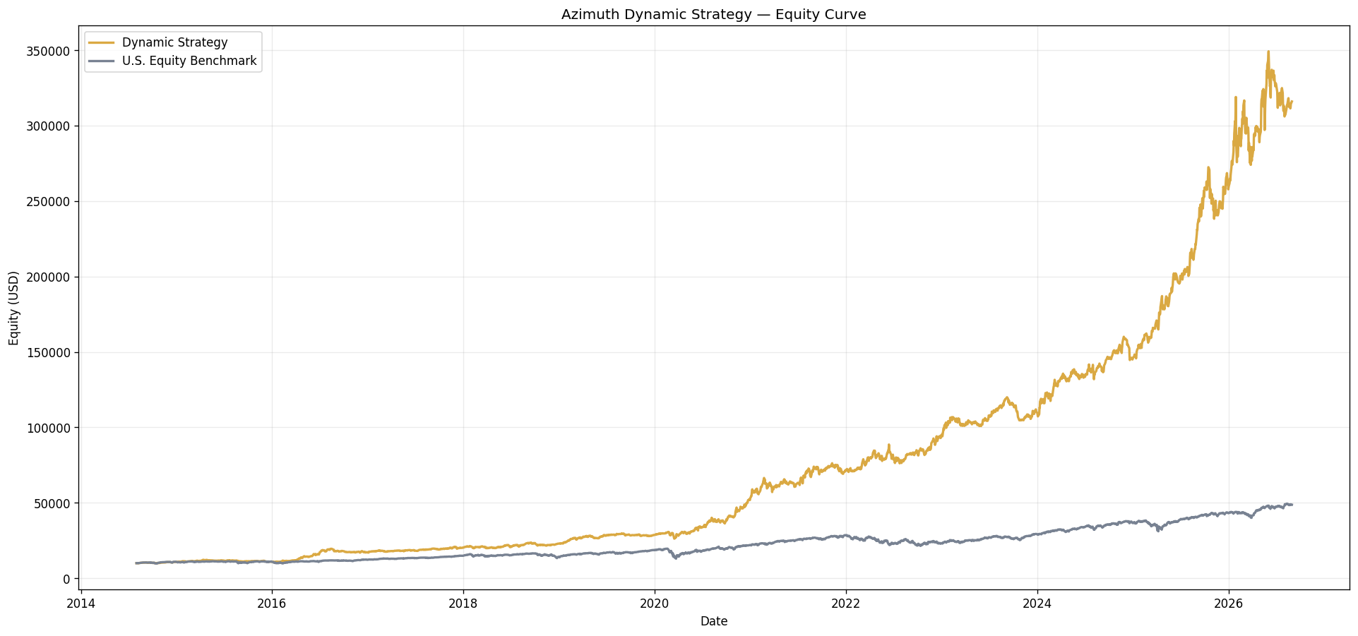 Azimuth Dynamic versus U.S. Equity Benchmark