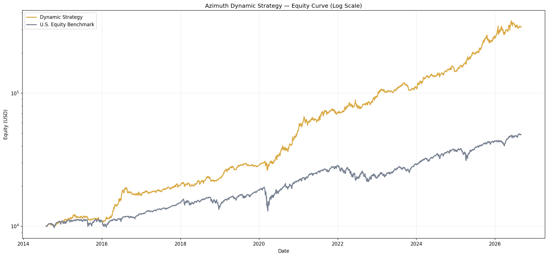 Azimuth Dynamic versus U.S. Equity Benchmark