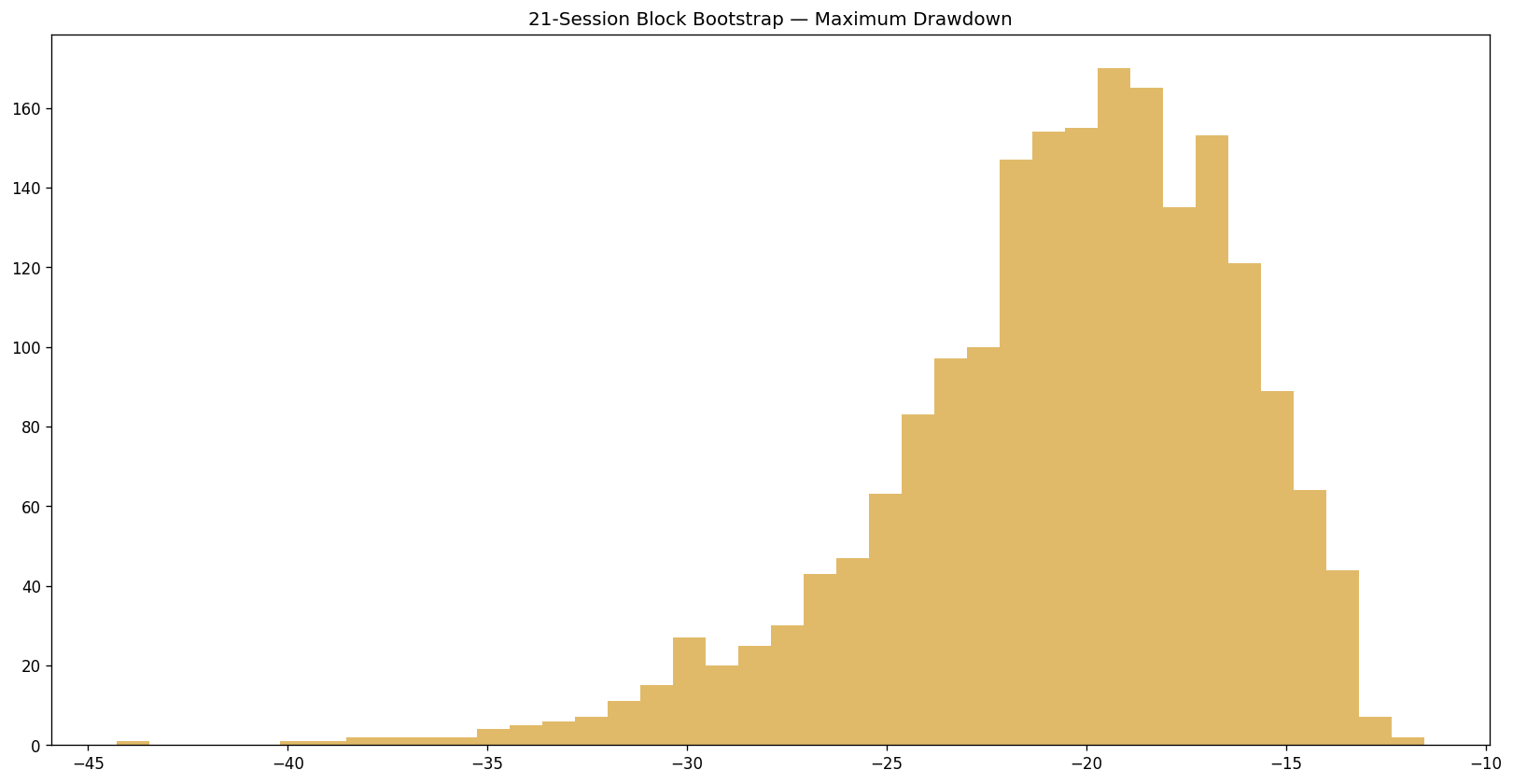 Dynamic Monte Carlo drawdown summary