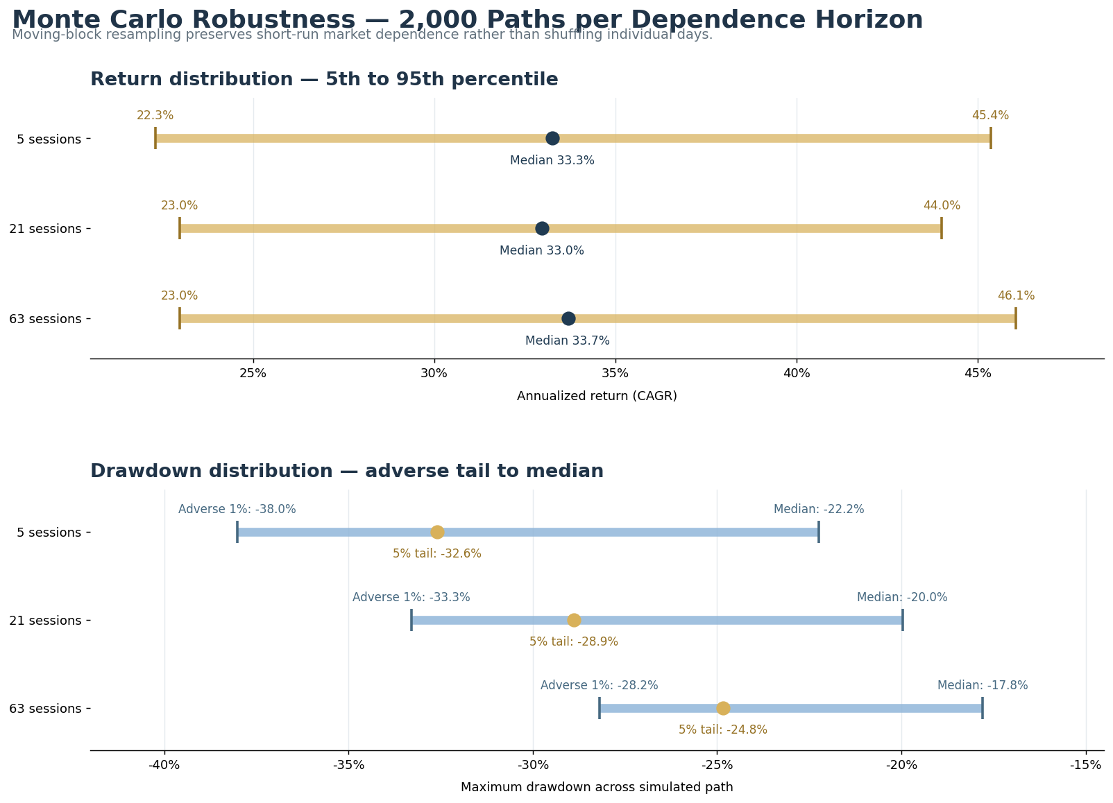 Dynamic Monte Carlo CAGR and maximum-drawdown percentile summary
