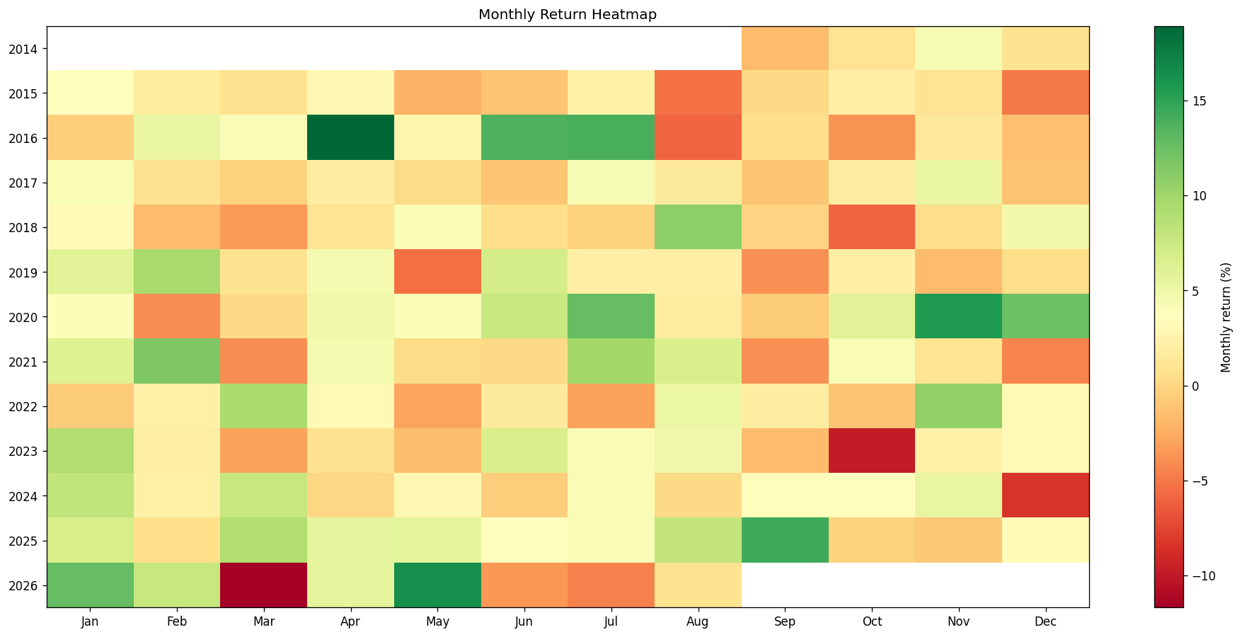 Dynamic monthly returns heatmap