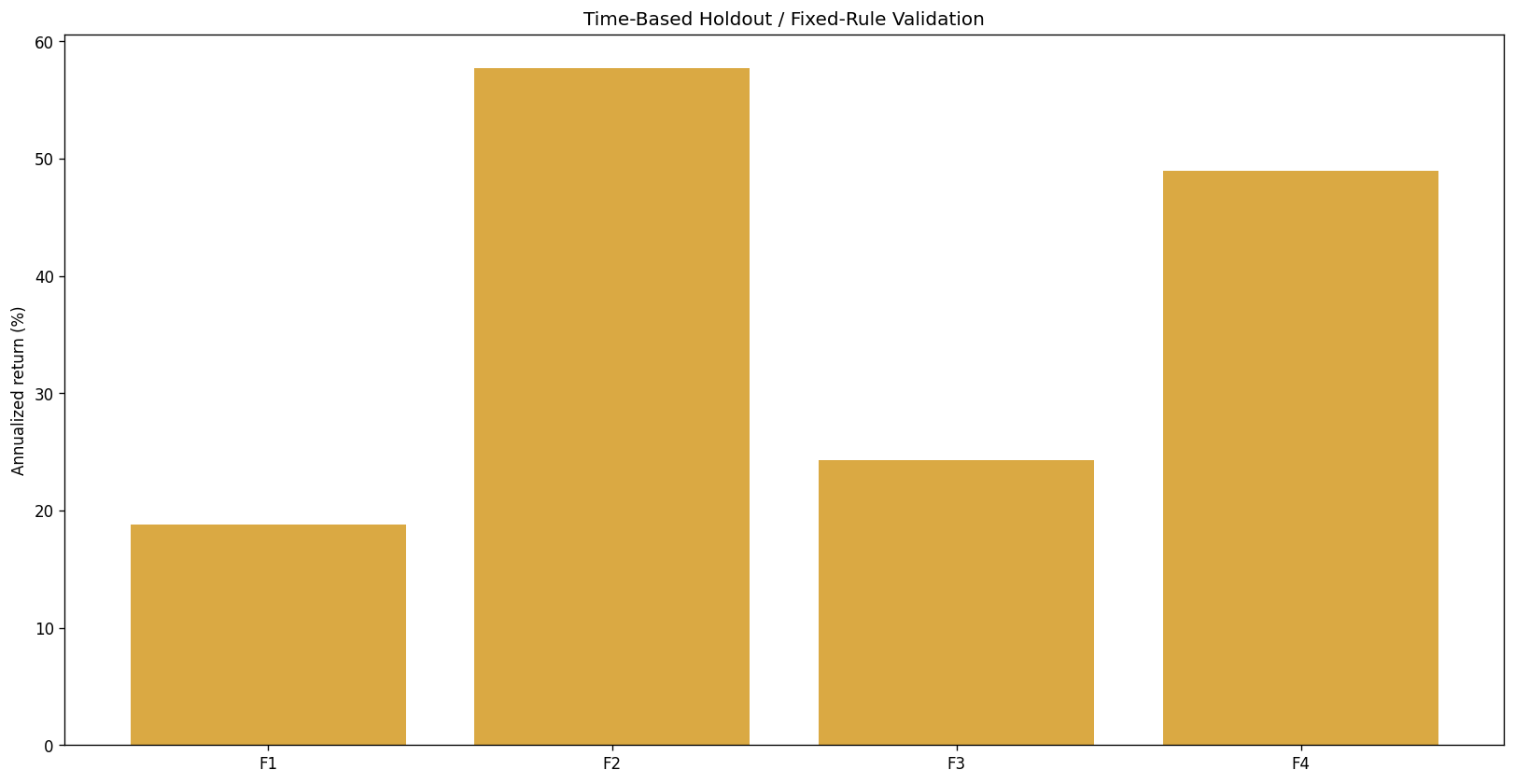 Dynamic out-of-sample validation
