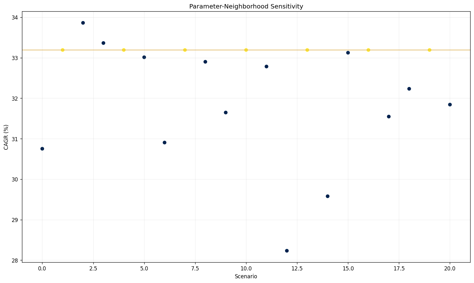 Dynamic parameter sensitivity