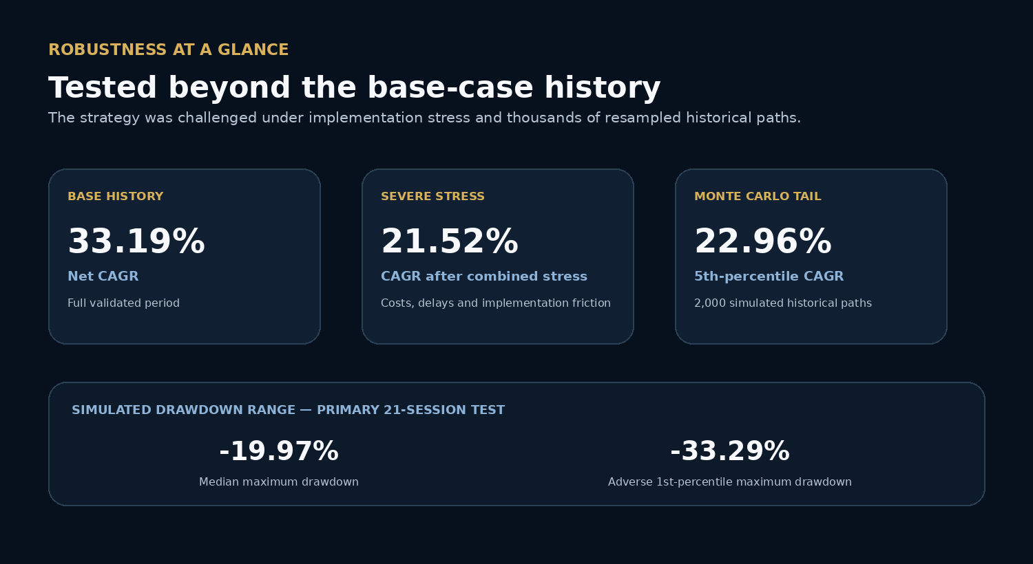 Dynamic robustness summary across historical, stress and Monte Carlo tests