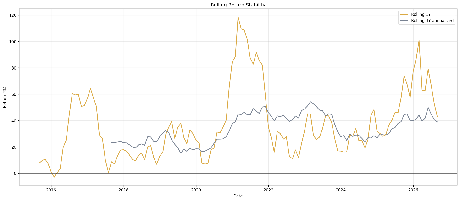 Dynamic and benchmark rolling returns