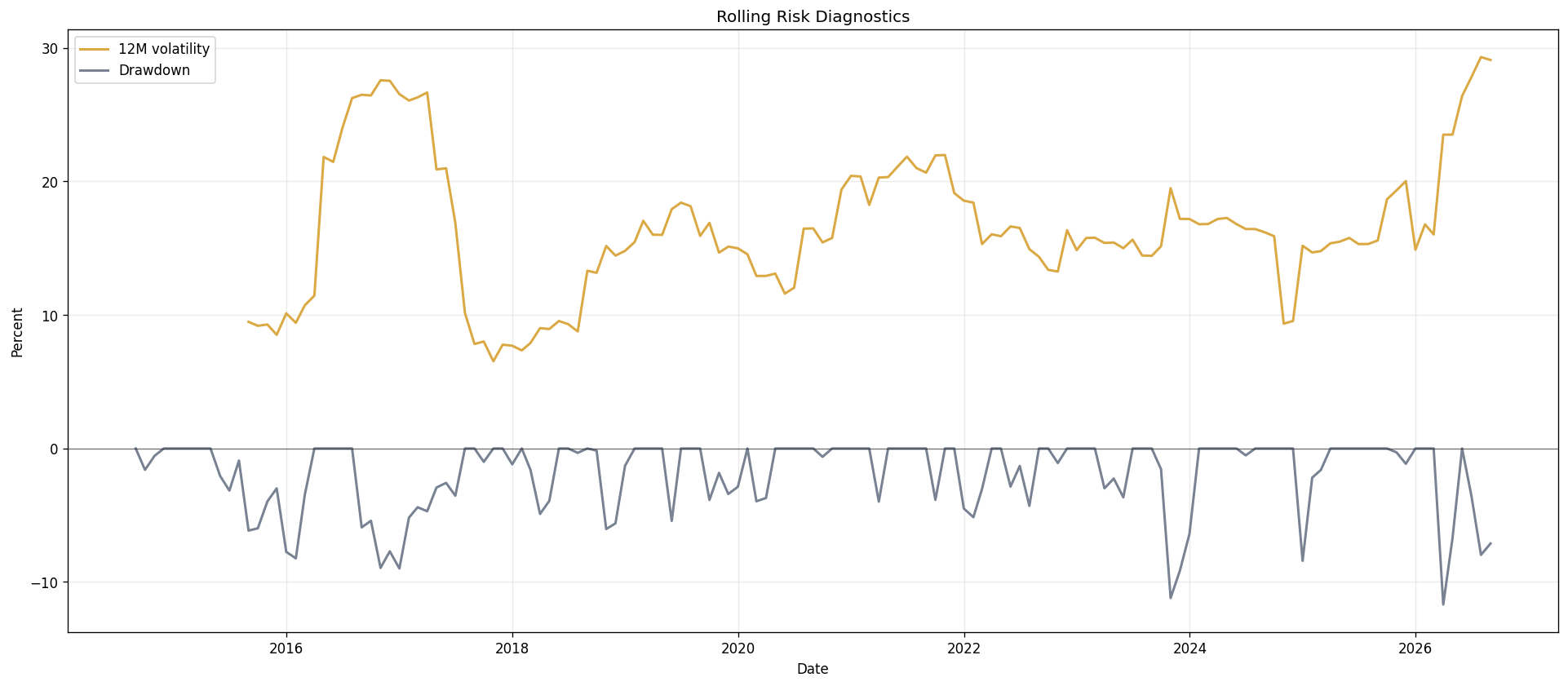 Dynamic and benchmark rolling risk