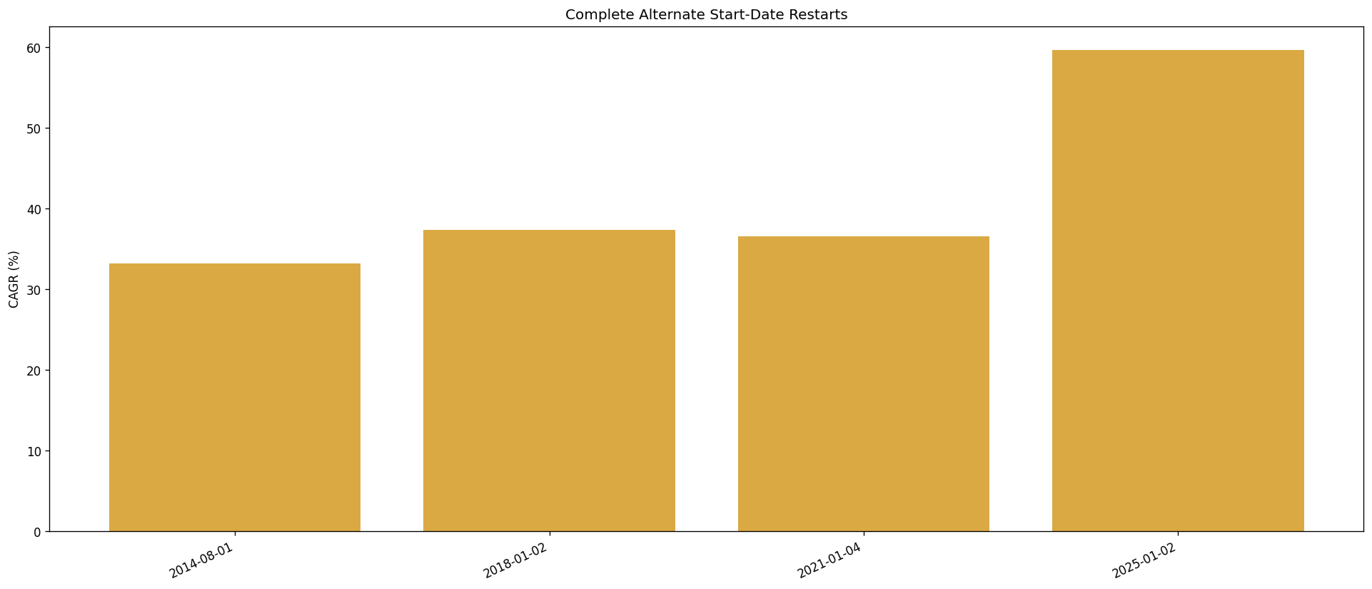 Dynamic complete alternate start-date validation