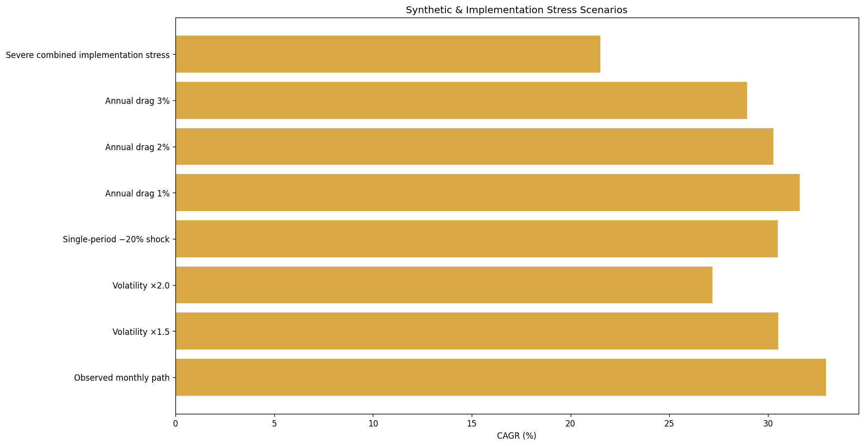 Dynamic stress scenarios