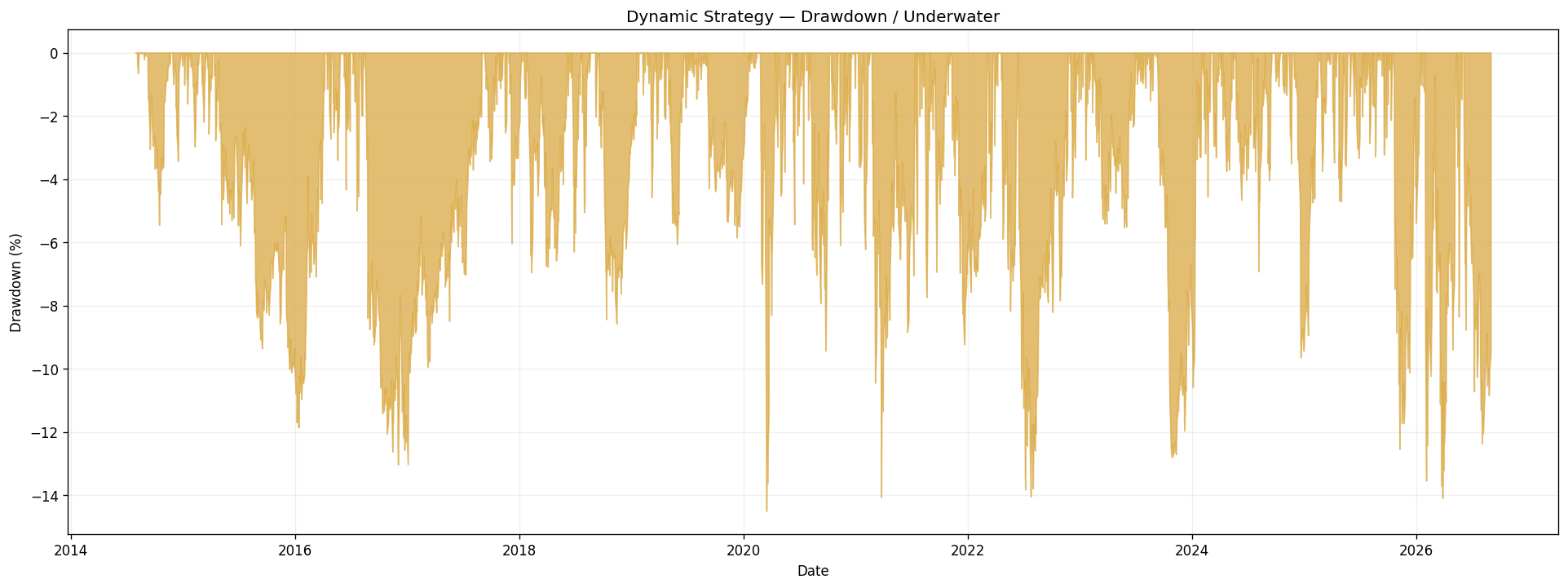 Dynamic and U.S. Equity Benchmark drawdowns
