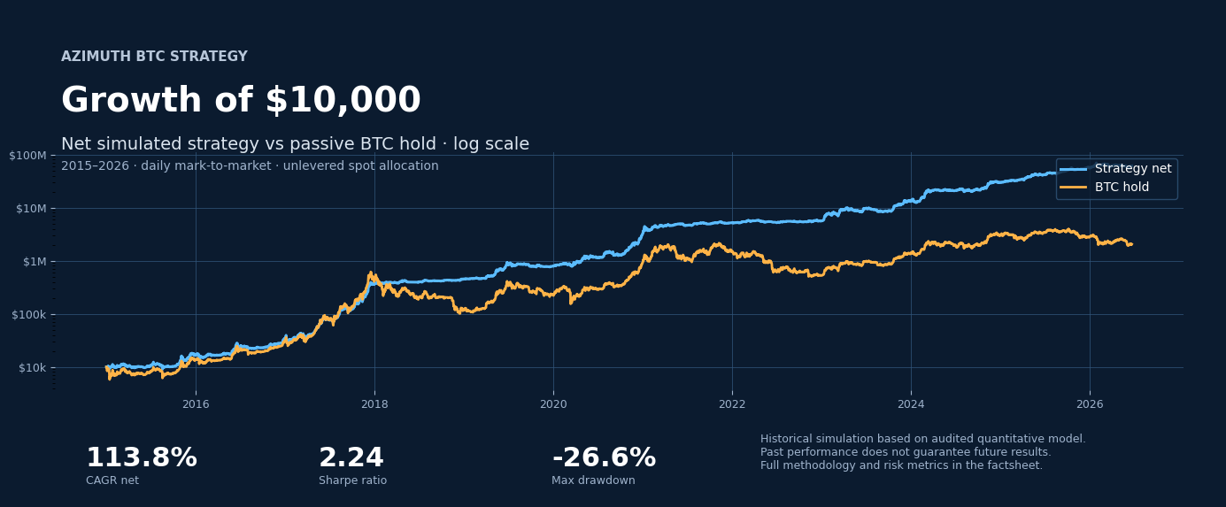 Azimuth BTC Strategy logarithmic performance chart versus passive Bitcoin