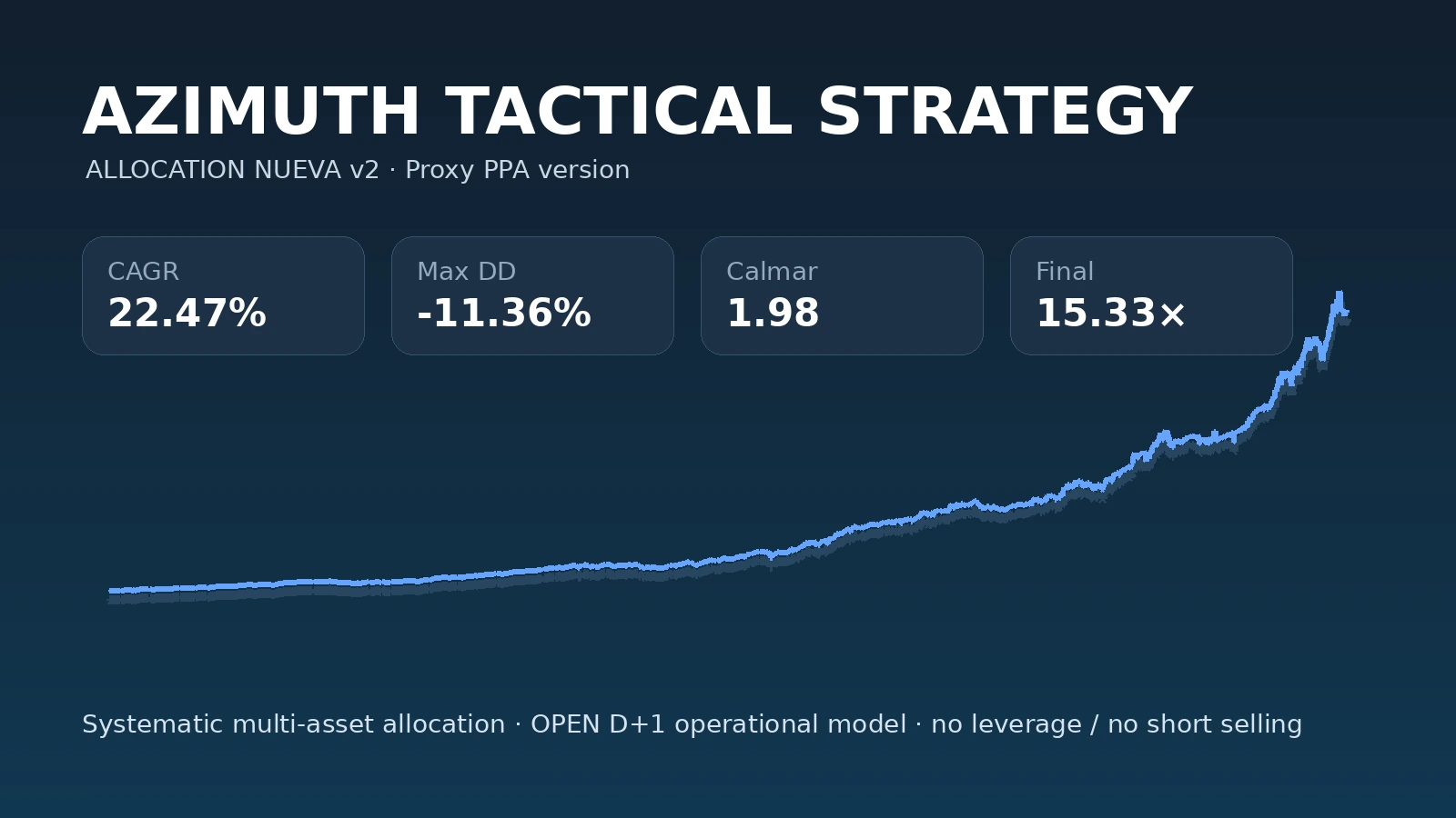 Azimuth Tactical Strategy institutional visual