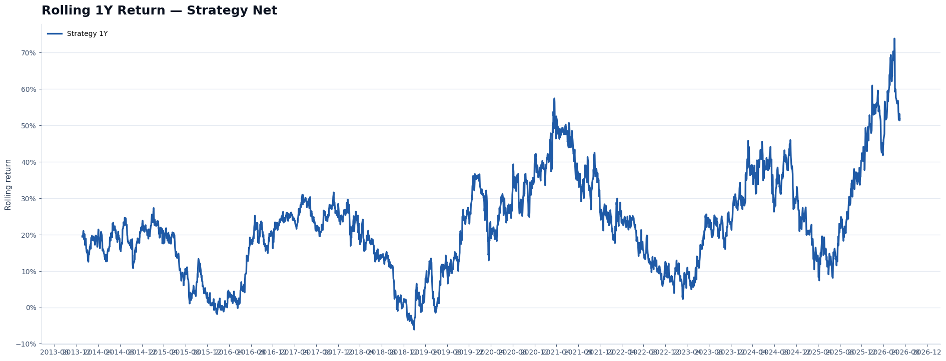 Rolling return analysis chart