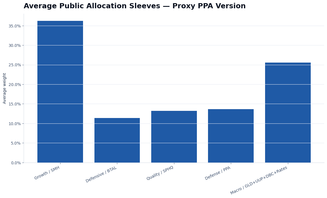 Allocation
