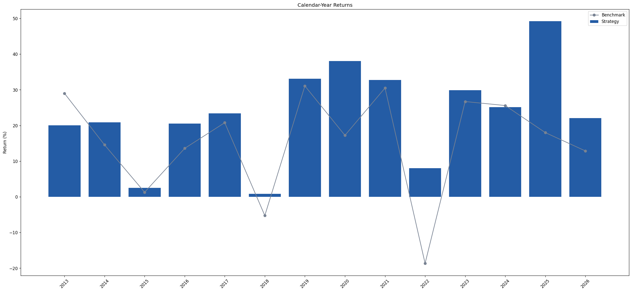 Tactical strategy and benchmark calendar-year returns