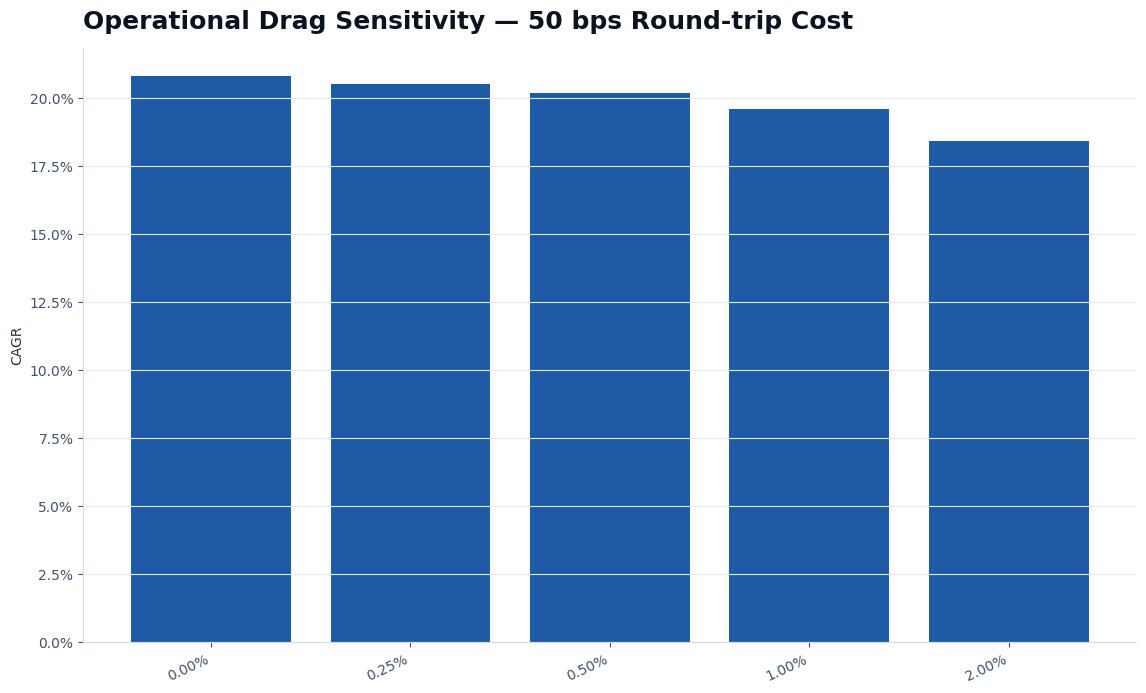 Operational drag sensitivity