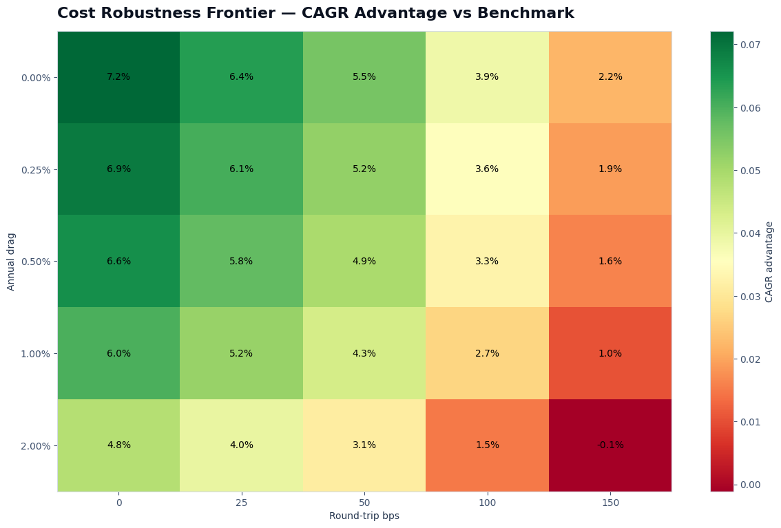 Cost robustness frontier