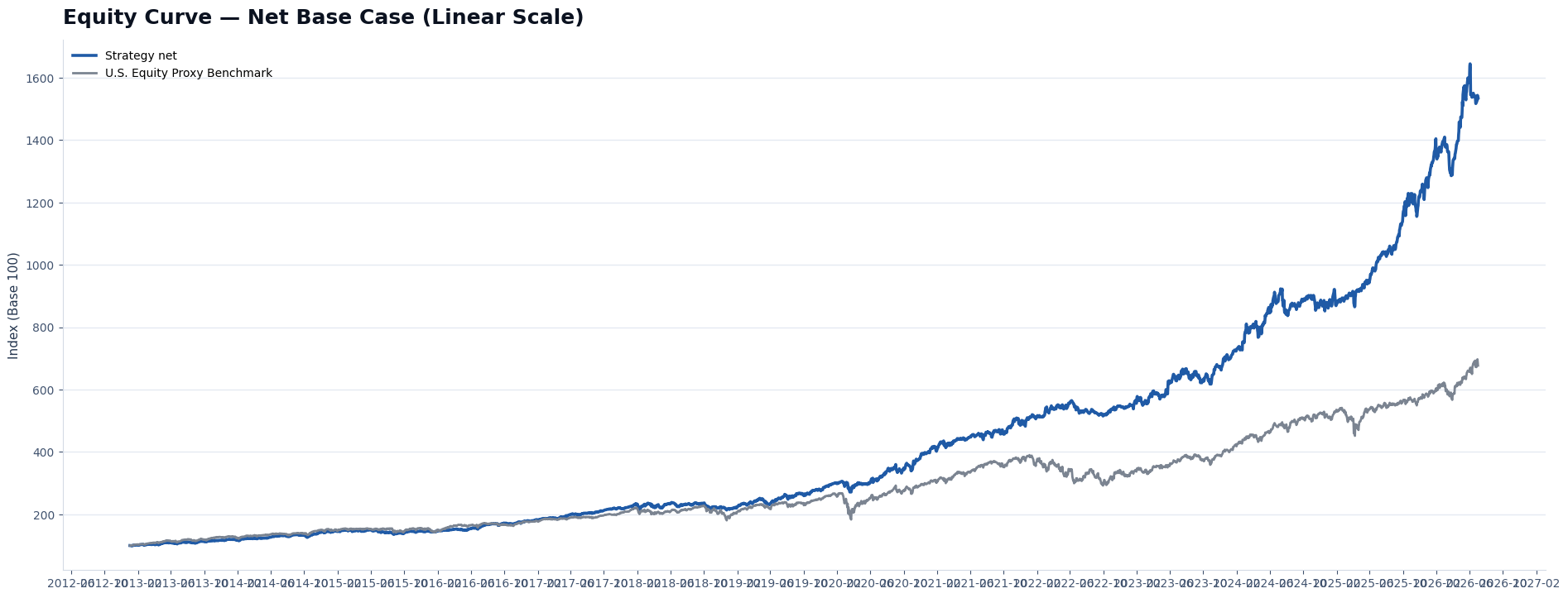 Equity curve linear