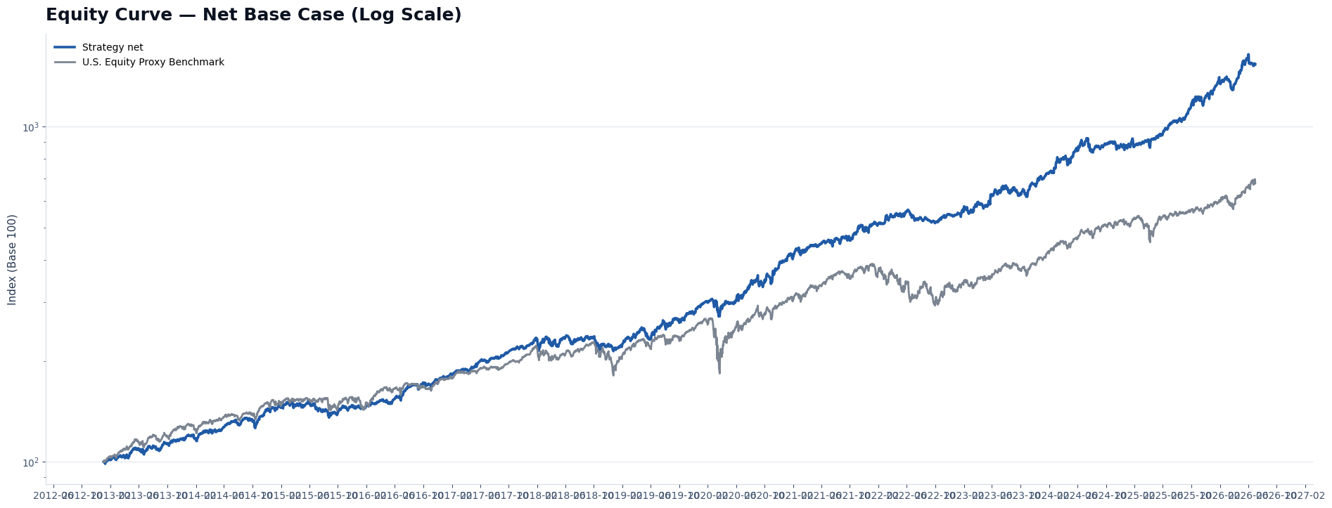 Equity curve log