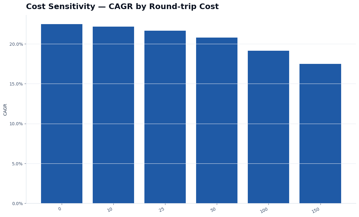 Fees sensitivity