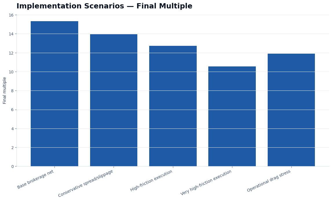 Implementation scenarios