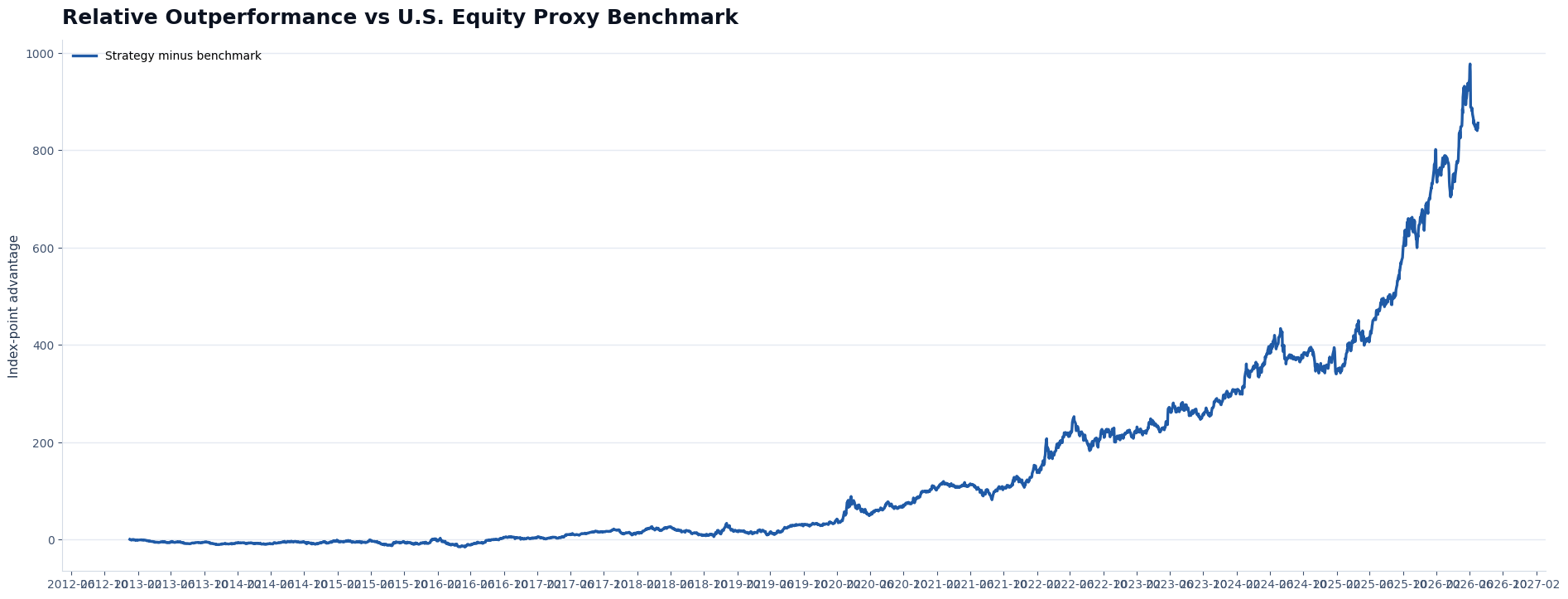 Relative outperformance