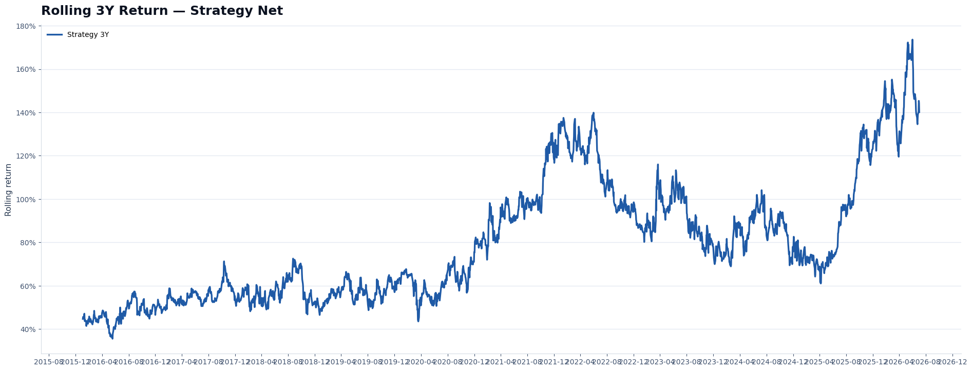 Rolling return 3Y