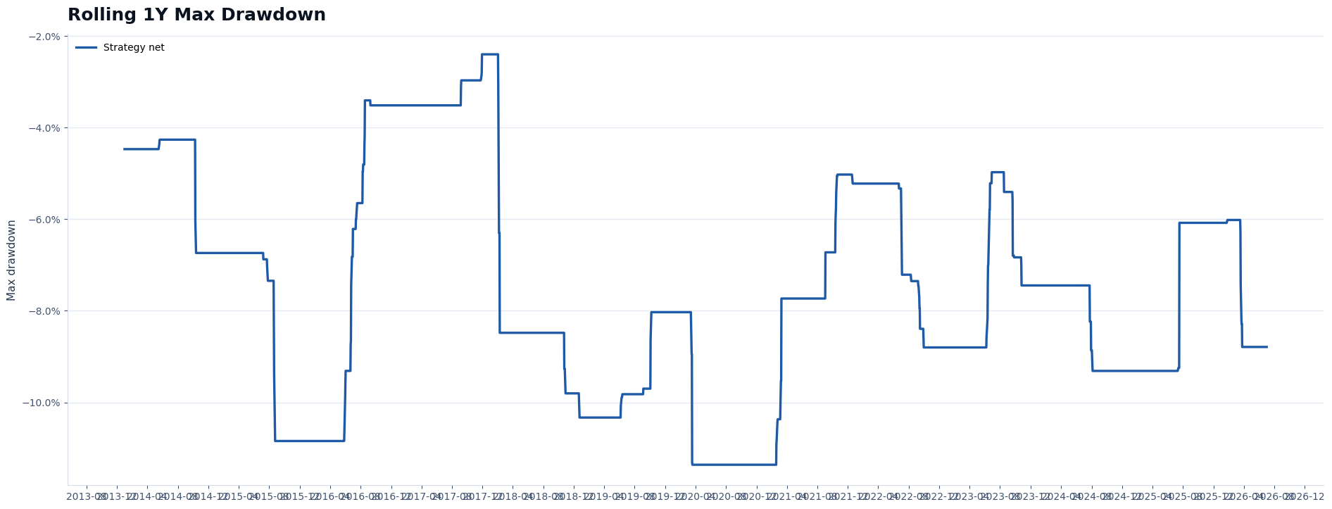 Rolling max drawdown
