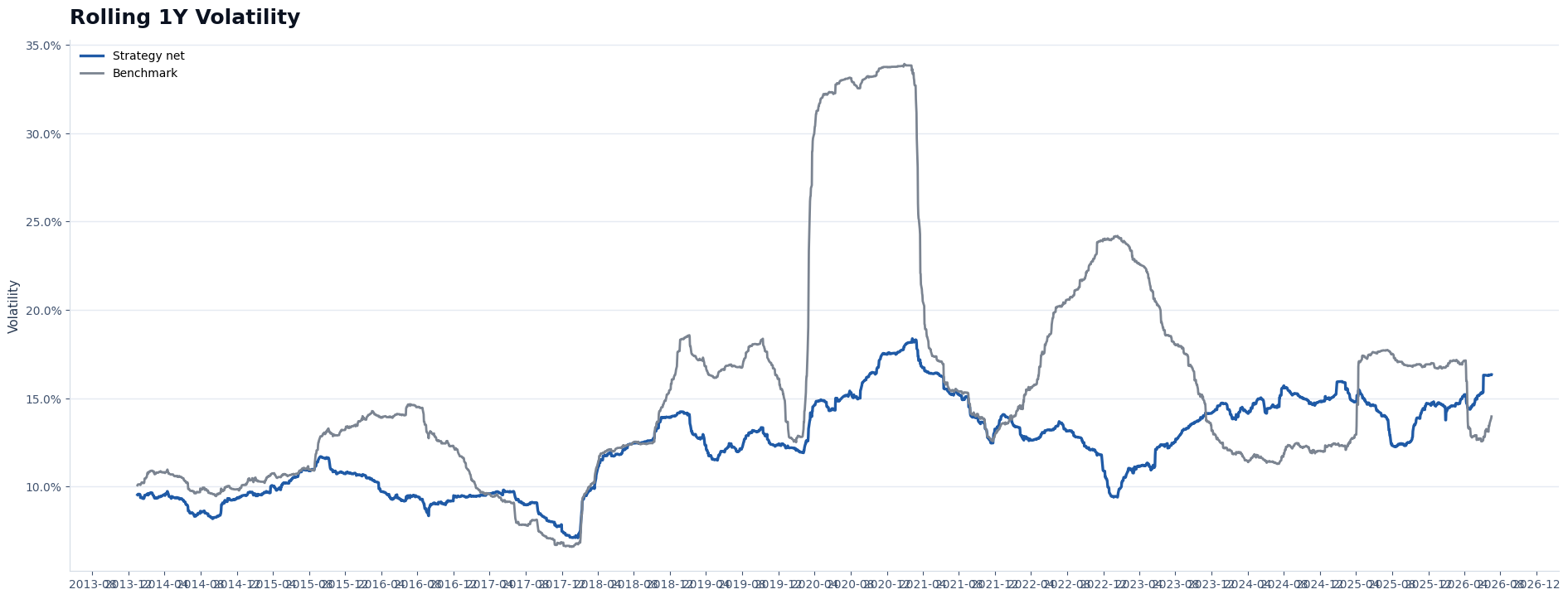 Rolling volatility