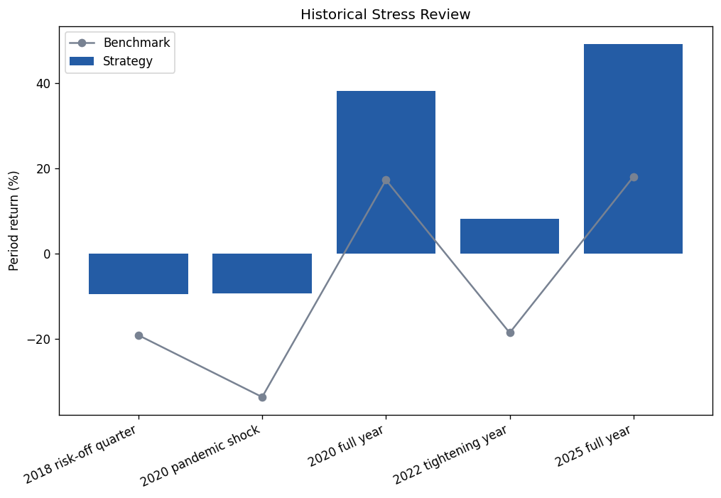 Historical stress period comparison