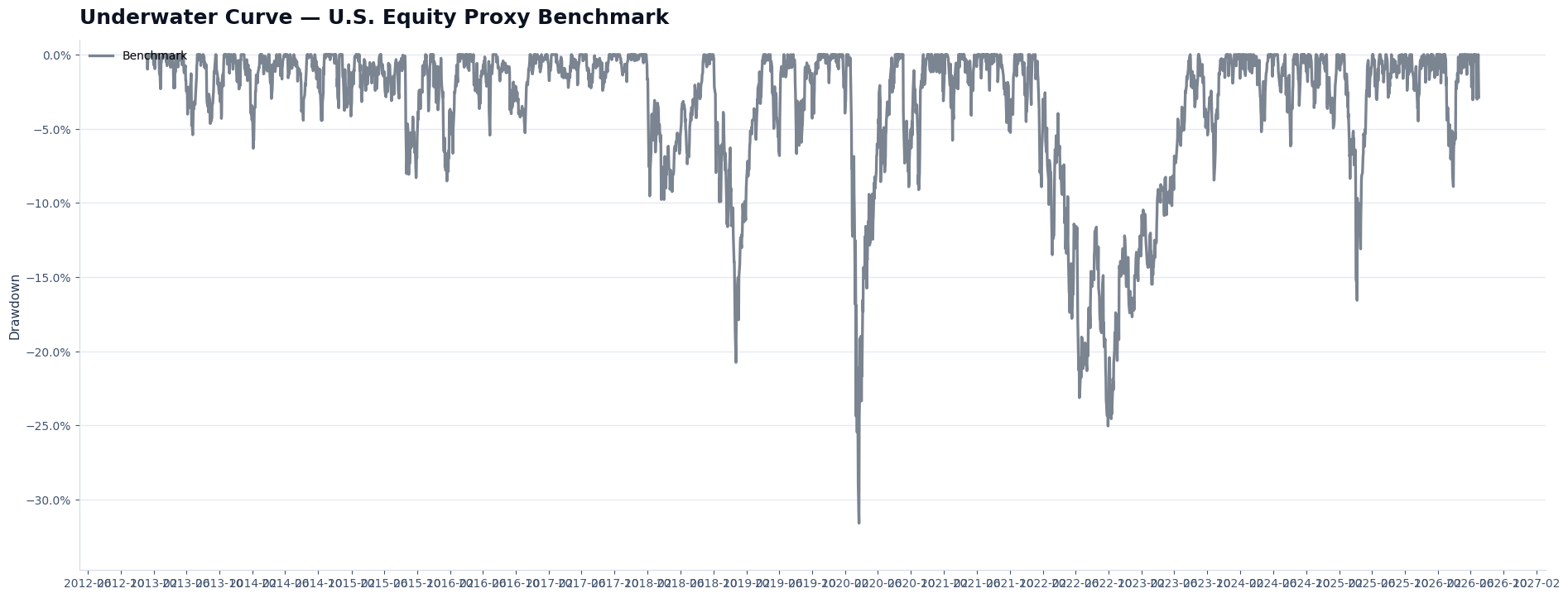 Underwater benchmarks