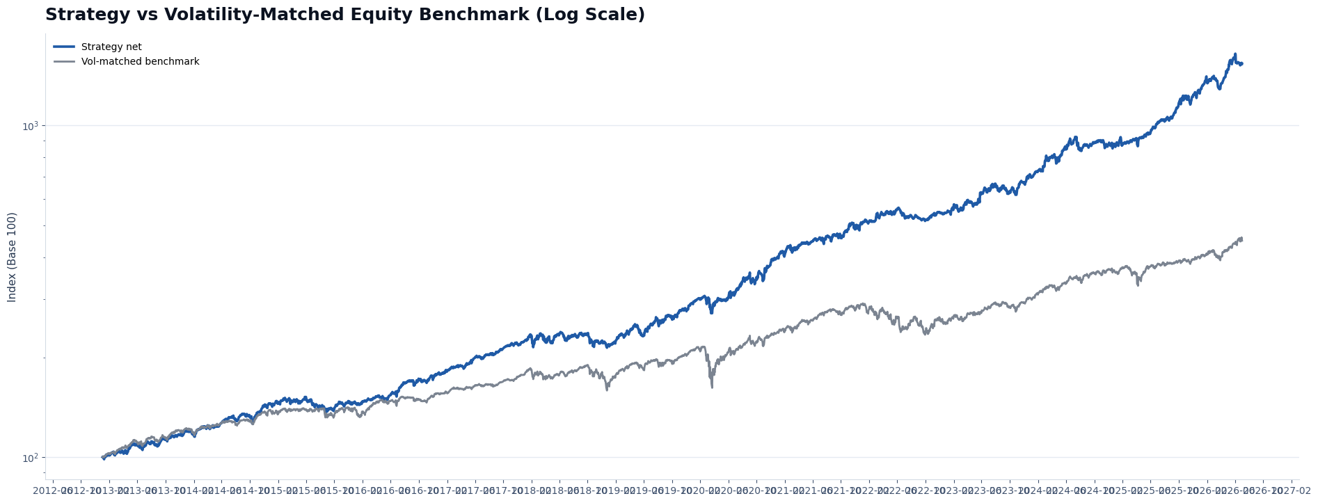 Vol matched benchmark