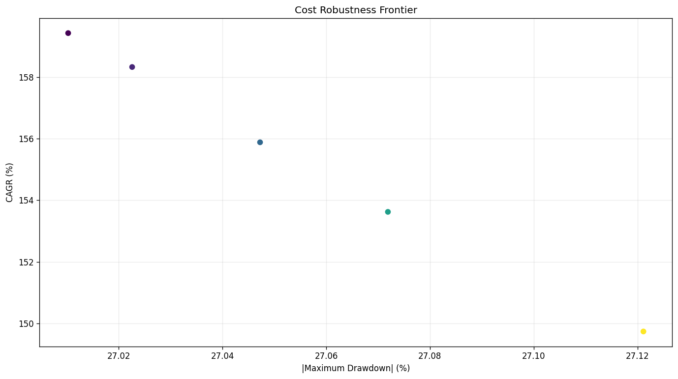 Cost robustness frontier