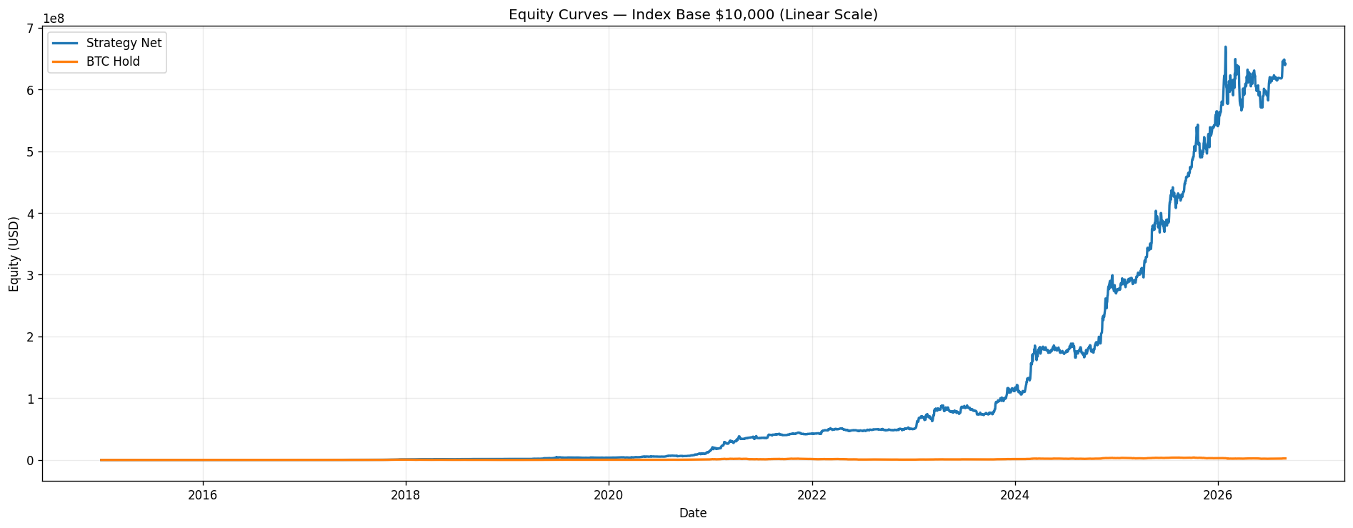 Equity curve (linear)