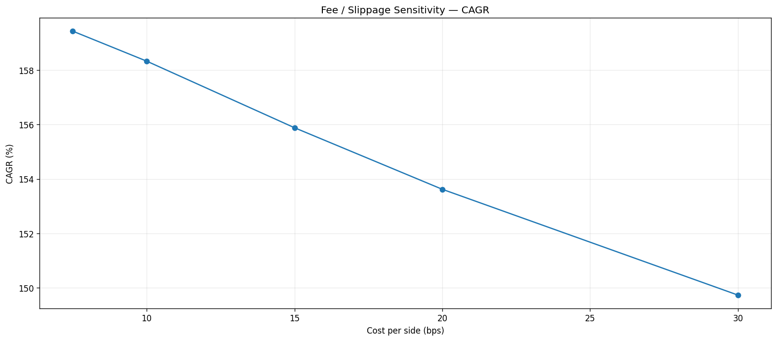 Fees sensitivity