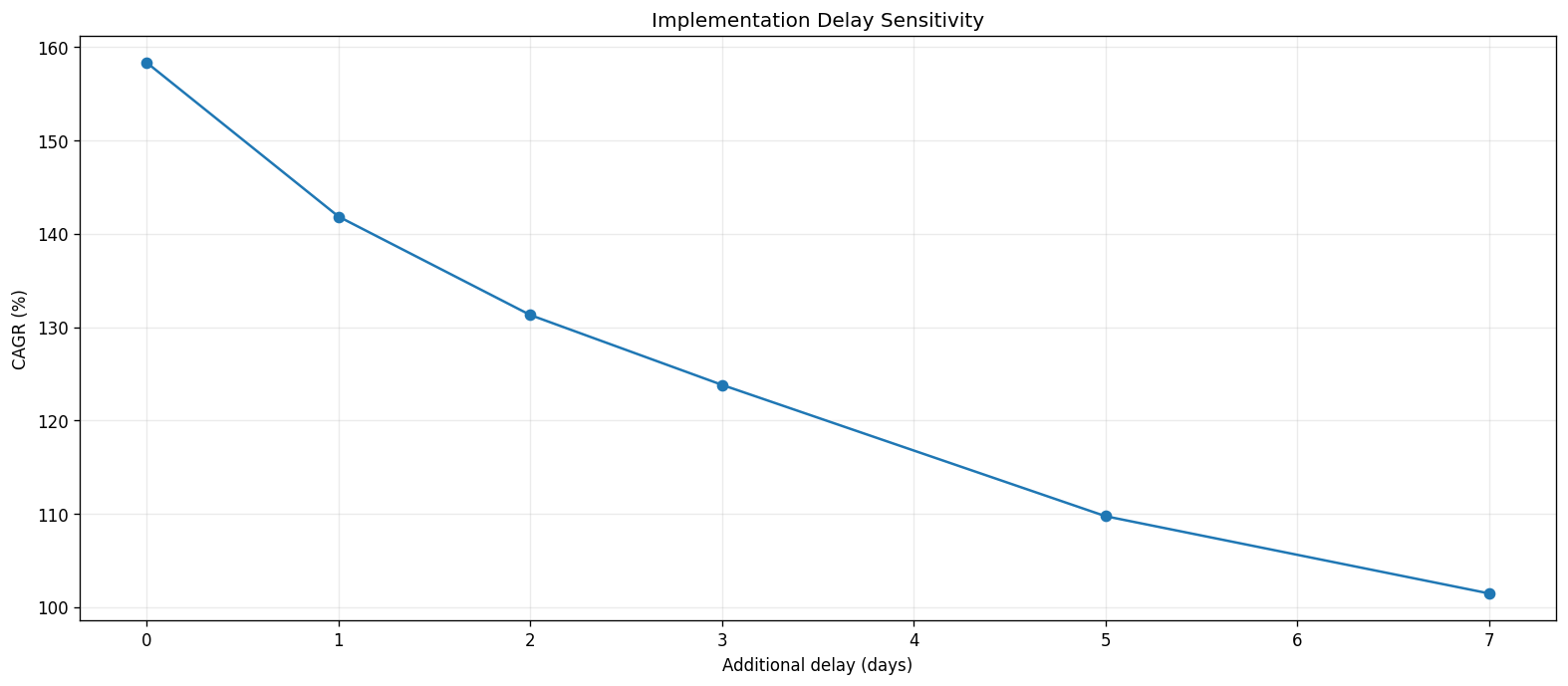Implementation scenarios log scale