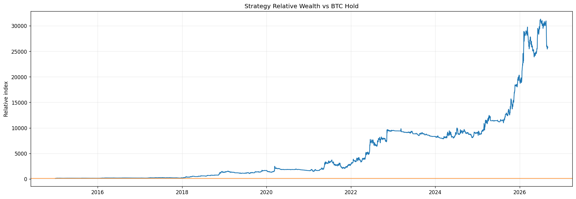 Relative outperformance vs BTC