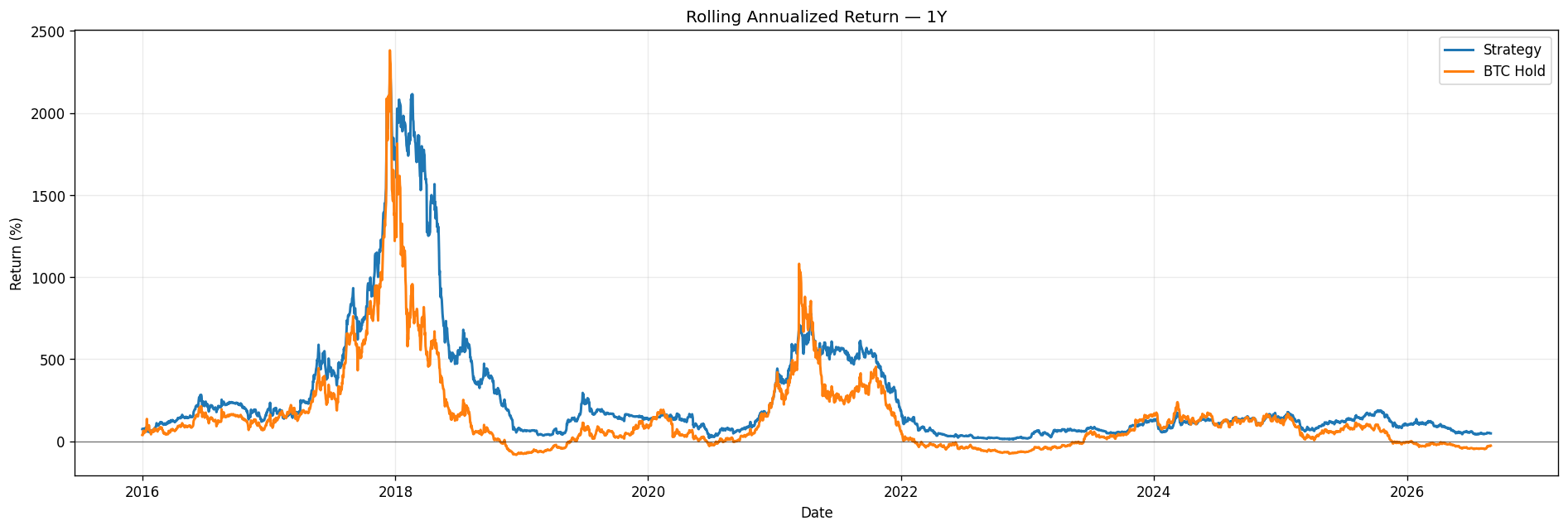 Rolling CAGR 1Y