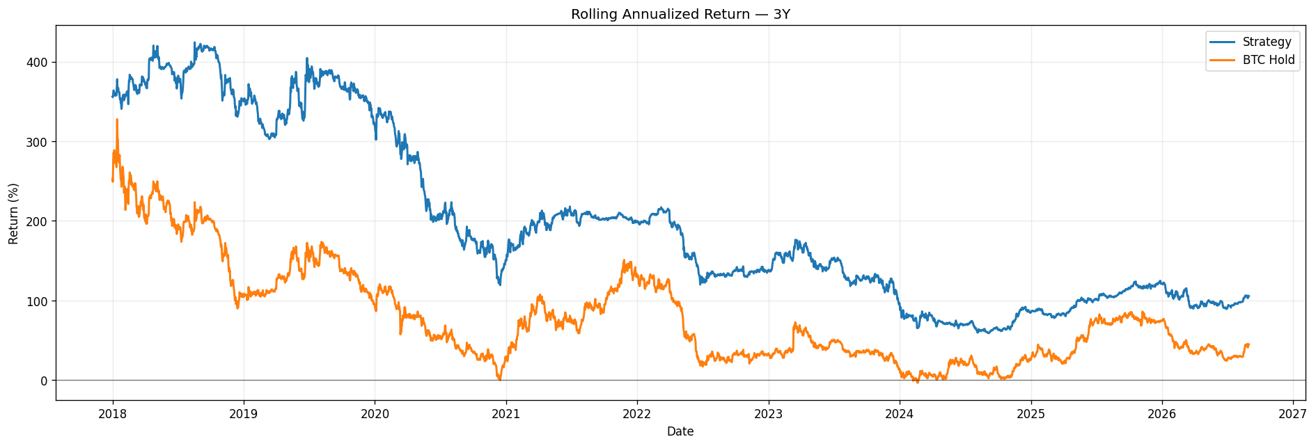 Rolling CAGR 3Y