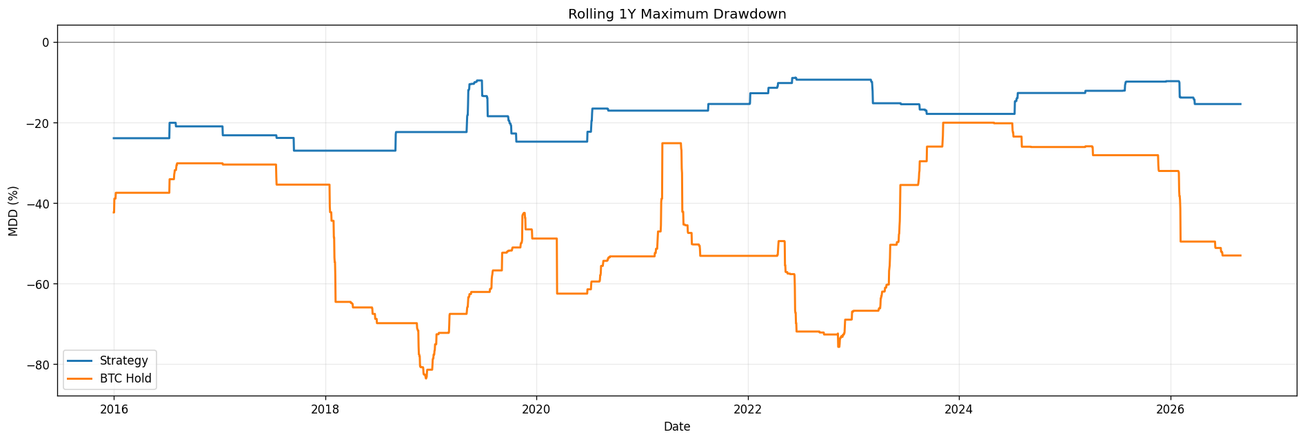 Rolling max drawdown