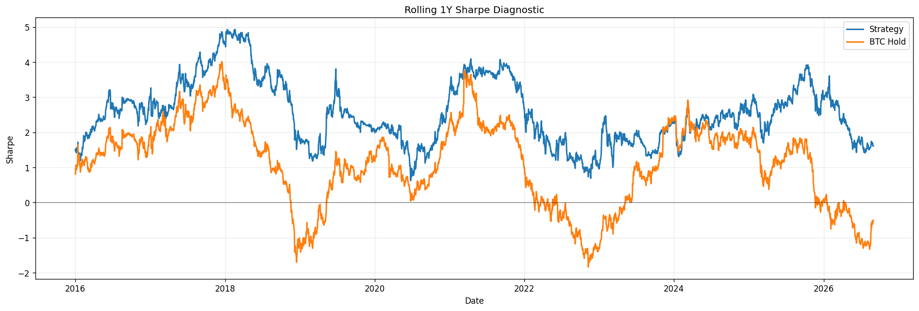 Rolling Sharpe