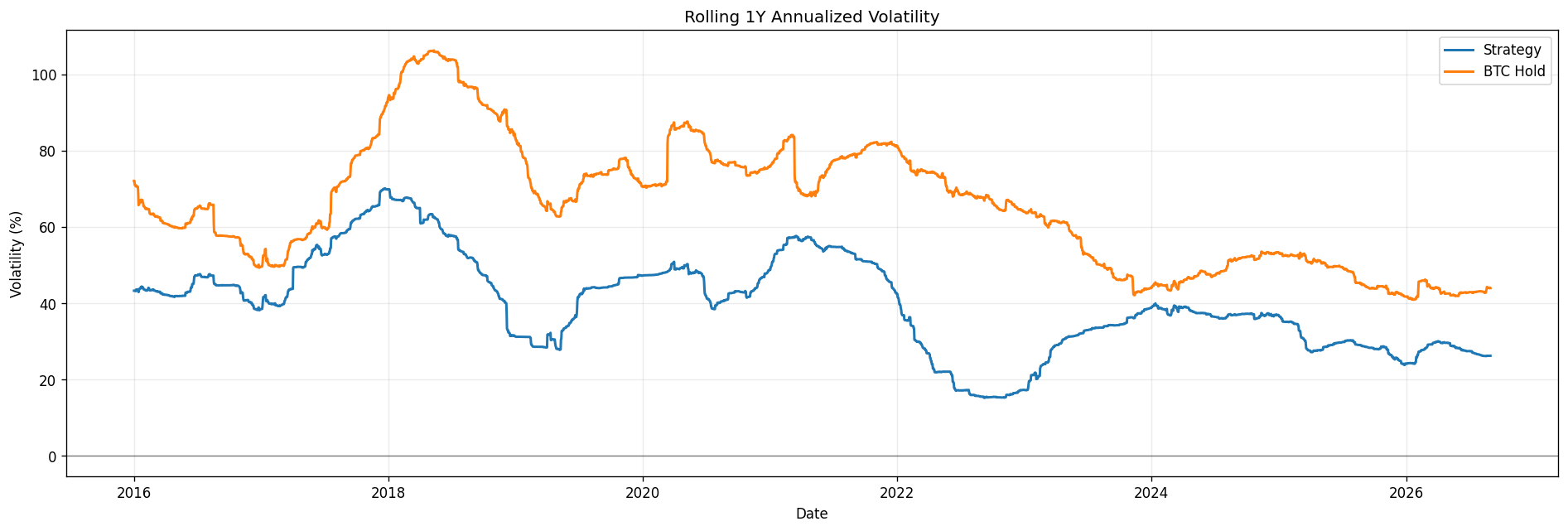 Rolling volatility